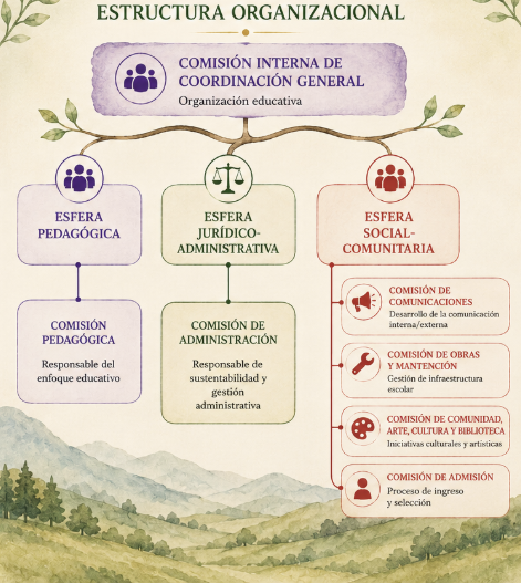 Estructura Organizacional Waldorf